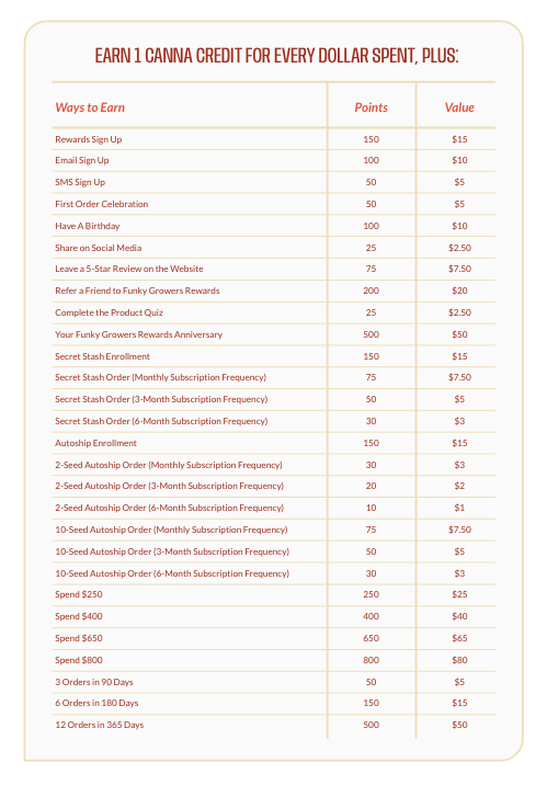 Funky-Beans-CannaCredits-Rewards-Points-Scale